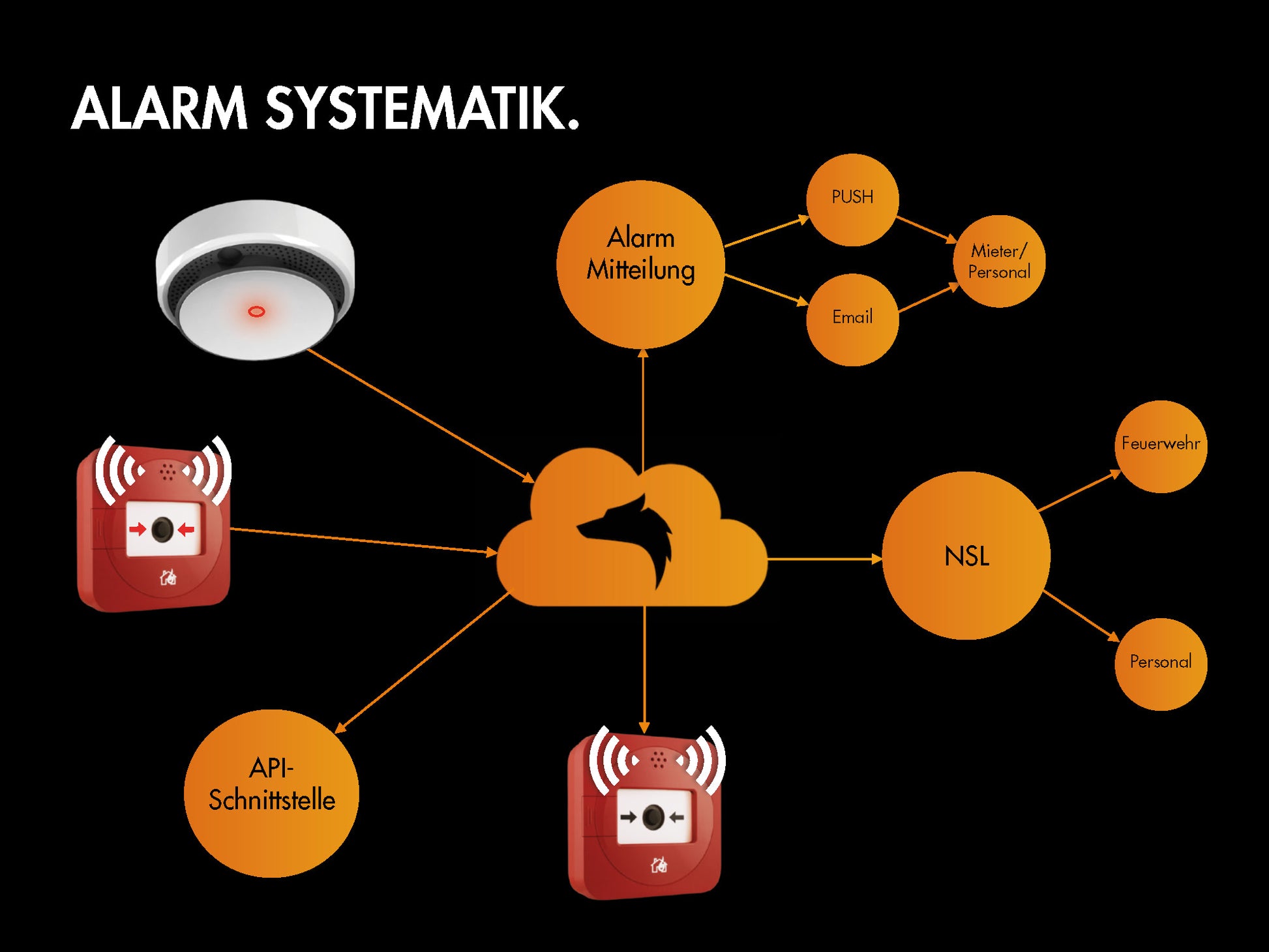 LUPUS - Mobilfunk Alarm Button Rot.